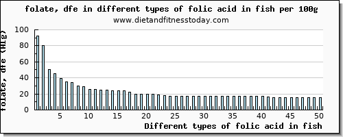 folic acid in fish folate, dfe per 100g